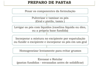 Pesar os componentes da formulação
Levigar os pós com líquidos (vaselina líquida ou óleo,
ou a própria base fundida)
PREPARO DE PASTAS
Incorporar a mistura no excipiente por espatulação
ou fundir o excipiente e incorporar os pós em um gral
Pulverizar e tamisar os pós
(Gral e pistilo, tamis )
Homogeneizar lentamente para evitar grumos
Envasar e Rotular
(pastas fundidas - envasadas antes de solidificar)
 