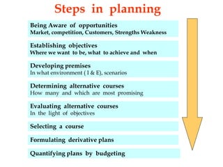 Being Aware of opportunities
Market, competition, Customers, Strengths Weakness
Establishing objectives
Where we want to be, what to achieve and when
Developing premises
In what environment ( I & E), scenarios
Determining alternative courses
How many and which are most promising
Evaluating alternative courses
In the light of objectives
Selecting a course
Formulating derivative plans
Quantifying plans by budgeting
Steps in planning
 