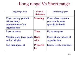 128
Long range Vs Short range
Long range plan Point of
distinction
Short range plan
Covers many years &
affects many
departments of an
organization
Meaning Covers less than one
year and is more
specific & detail
5 yrs or more Time Up to one year
Mission ,long term goals
and strategies
Deals
with
Current operations of
organization
Top management Prepared
by
Lower level executives
 