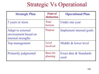 129
Strategic Vs Operational
Strategic Plan Point of
distinction
Operational Plan
5 years or more Time
horizon
Under one year
Adapt to external
environment based on
internal strengths
Purpose Implement internal goals
Top management Level
involved
Middle & lower level
Primarily judgmental Basis for
planning
Exact data & Standards
used
 