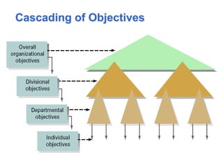 Cascading of Objectives
 