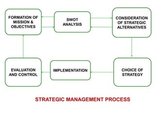FORMATION OF
MISSION &
OBJECTIVES
SWOT
ANALYSIS
CONSIDERATION
OF STRATEGIC
ALTERNATIVES
EVALUATION
AND CONTROL
IMPLEMENTATION CHOICE OF
STRATEGY
STRATEGIC MANAGEMENT PROCESS
 