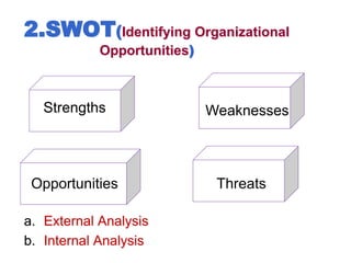 2.SWOT(Identifying Organizational
Opportunities)
a. External Analysis
b. Internal Analysis
Strengths Weaknesses
Opportunities Threats
 