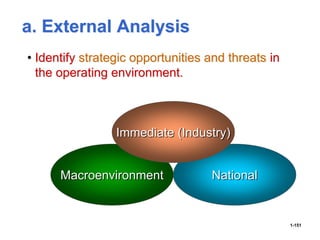 1-151
a. External Analysis
• Identify strategic opportunities and threats in
the operating environment.
Macroenvironment National
Immediate (Industry)
 