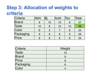 Step 3: Allocation of weights to
criteria
Criteria Abhi Bj Amit Too Total
Brand 9 10 10 8 37
Taste 10 8 10 10 38
Color 6 5 7 6 24
Packaging 9 8 6 5 28
Price 8 9 9 8 34
Criteria Weight
Taste 10
Brand 9
Price 8
Packaging 6
Color 4
 