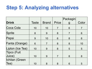 Step 5: Analyzing alternatives
Drink Taste Brand Price
Packagin
g Color
Coca Cola 10 10 7 6 7
Sprite 8 9 8 7 6
Pepsi 9 10 6 8 6
Fanta (Orange) 6 7 8 8 10
Lipton (Ice Tea) 10 9 8 5 5
Tipco (Fuit
Juice) 10 9 7 8 8
Ichitan (Green
Tea) 10 8 8 6 5
 