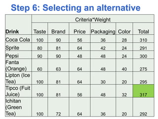 Step 6: Selecting an alternative
Drink
Criteria*Weight
Taste Brand Price Packaging Color Total
Coca Cola 100 90 56 36 28 310
Sprite 80 81 64 42 24 291
Pepsi 90 90 48 48 24 300
Fanta
(Orange) 60 63 64 48 40 275
Lipton (Ice
Tea) 100 81 64 30 20 295
Tipco (Fuit
Juice) 100 81 56 48 32 317
Ichitan
(Green
Tea) 100 72 64 36 20 292
 