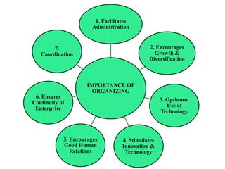 IMPORTANCE OF
ORGANIZING
1. Facilitates
Administration
2. Encourages
Growth &
Diversification
3. Optimum
Use of
Technology
4. Stimulates
Innovation &
Technology
5. Encourages
Good Human
Relations
6. Ensures
Continuity of
Enterprise
7.
Coordination
 