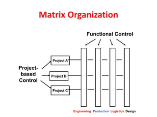 Matrix Organization
Project A
Project B
Project C
Functional Control
Project-
based
Control
Engineering Production Logistics Design
 