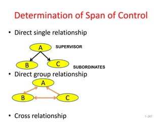 Determination of Span of Control
• Direct single relationship
• Direct group relationship
• Cross relationship 1–267
A
B C
SUPERVISOR
SUBORDINATES
A
C
B
 