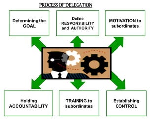 MOTIVATION to
subordinates
Holding
ACCOUNTABILITY
TRAINING to
subordinates
Establishing
CONTROL
Define
RESPONSIBILITY
and AUTHORITY
Determining the
GOAL
PROCESSOF DELEGATION
 