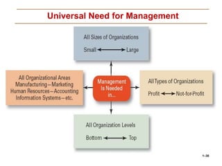 Universal Need for Management
1–30
 