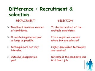 Difference : Recruitment &
selection
RECRUITMENT SELECTION
 To attract maximum number To choose best out of the
of candidates. available candidates.
 It creates application pool It is a rejection process
as large as possible. where few are selected.
 Techniques are not very Highly specialized techniques
intensive. are required.
 Outcome is application Outcome is the candidate who
pool. is offered job.
 