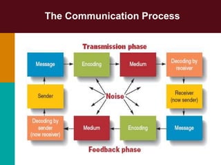 The Communication Process
 