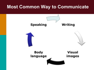 Most Common Way to Communicate
Writing
Visual
images
Body
language
Speaking
 