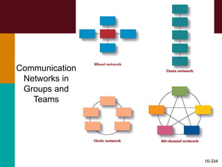 16-334
Communication
Networks in
Groups and
Teams
 