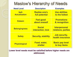 Maslow’s Hierarchy of Needs
Self-
Actualization
Realize one’s
full potential
Use abilities
to the fullest
Esteem
Feel good
about oneself
Promotions
& recognition
Belongingness
Social
interaction, love
Interpersonal
relations, parties
Safety Security, stability
Job security,
health insurance
Physiological
Food, water,
shelter
Basic pay level
to buy items
Need Level Description Examples
Lower level needs must be satisfied before higher needs are
addressed.
 
