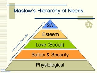 Maslow’s Hierarchy of Needs
Physiological
Safety & Security
Love (Social)
Esteem
SA
 