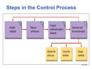 Steps in the Control Process
20 - 389
 