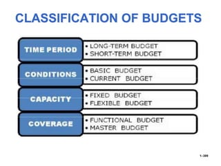 CLASSIFICATION OF BUDGETS
1–399
 
