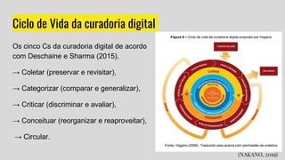 Ciclo de Vida da curadoria digital
Os cinco Cs da curadoria digital de acordo
com Deschaine e Sharma (2015).
→ Coletar (preservar e revisitar),
→ Categorizar (comparar e generalizar),
→ Criticar (discriminar e avaliar),
→ Conceituar (reorganizar e reaproveitar),
→ Circular.
(NAKANO, 2019)
 