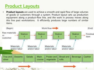 Page 14
Product Layouts
• Product layouts are used to achieve a smooth and rapid flow of large volumes
of goods or customers through a system. Product layout sets up production
equipment along a product-flow line, and the work in process moves along
this line past workstations. It efficiently produces large numbers of similar
items.
14
 