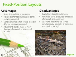 Page 25
Advantages
 Saves time and cost in movement
 Flexible as changes in job design can be
easily incorporated
 More economical when several orders in
different stages are executed
 Adjustments can be made to meet
shortage of materials or absence of
workers.
25
Disadvantages
• Capital investment is quite heavy
• Very large space is required for storage
of materials and equipment
• As several operations are carried
simultaneously, possibility of confusion
and conflicts are high
Fixed-Position Layouts
 