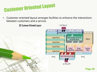 Page 26
• Customer-oriented layout arranges facilities to enhance the interactions
between customers and a service.
 