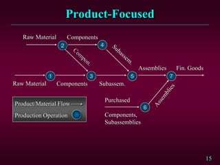 15
Purchased
Components,
Subassemblies
Product-Focused
2
3
1
4
1
7
6
5
Components Subassem.
Assemblies
Product/Material Flow
Production Operation
Raw Material Components
Raw Material
Fin. Goods
 