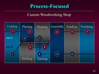 18
Process-Focused
Cutting Assembly Sanding Finishing
Planing
Drilling
Shaping
Turning
1 5 7
3
2
1 6
3
6
4
2
Job A
Job B
4 5
Custom Woodworking Shop
 