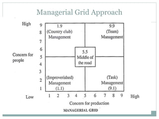 Managerial Grid Approach
 