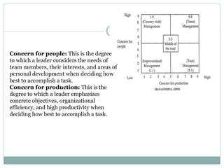 Concern for people: This is the degree
to which a leader considers the needs of
team members, their interests, and areas of
personal development when deciding how
best to accomplish a task.
Concern for production: This is the
degree to which a leader emphasizes
concrete objectives, organizational
efficiency, and high productivity when
deciding how best to accomplish a task.
 