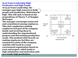 (9,9) Team Leadership-High
Production and High People
At (9,9) Team Leadership, the
manager pays high concern to both
people and production. Motivation is
high. This soft style is based on the
propositions of Theory Y of Douglas
McGregor.
The manager encourages teamwork
and commitment among employees.
This style emphasizes making
employees feel part of the company-
family and involving them in
understanding the organizational
purpose and determining production
needs. This method relies heavily on
making employees feel they are
constructive parts of the company.
And this will result in a team
environment organization based on
trust and respect, which leads to
high satisfaction and motivation and,
as a result, high production.
 