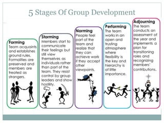 5th stages: Adjouring
In this final stage of group development,
members prepare to say goodbye. The
main goals of the Adjo...