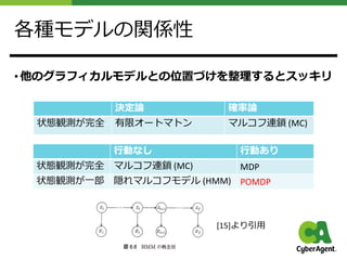 各種モデルの関係性
• 他のグラフィカルモデルとの位置づけを整理するとスッキリ
⾏動なし ⾏動あり
状態観測が完全 マルコフ連鎖 (MC) MDP
状態観測が⼀部 隠れマルコフモデル (HMM) POMDP
決定論 確率論
状態観測が完全 有限オートマトン マルコフ連鎖 (MC)
[15]より引⽤
 