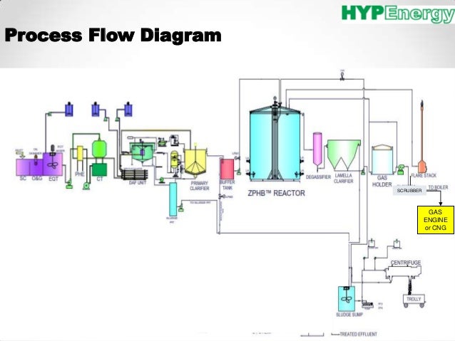 Palm Oil Mill Waste Utilization (biogas, biomass briquette ...