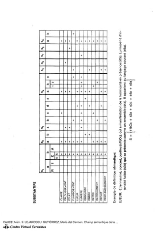 SUBSTANTIFS

                                                                                                         S                               S             S                       S                       S       S       S       S       S
                                                                                                             1                               2             3                       4                       5       6       7       8       9
                                                                                                                 a               b       a         b   a       b   c   d   e   a           b       C                                   a       b
                                                                                                         R           I   C           A                                                 1 2
                                                                                                                         D   c
                                                                                     CLARTÉ                                  +           +                         +           +                                                       +
                                                                                     ÉBLOUISSEMENT                           +           +             +                       +                               +                       +
                                                                                     ÉCLAT                                   +           +             +                       +                                               +       +
                                                                                     FLAMBOIEMENT                            +           +                     +                                   +   +                                       +
                                                                                     LUEUR                                   +           +                             +       +                                                       +
                                                                                     LUMIÉRE                                 +           +             +       +   +   +       +       + +         +                   +               +
                                                                                     OBSCURITÉ                               +                     +                       +   +                                                       +
                                                                                     OMBRE                                   +                     +                   +       +                       +                               +
                                                                                     RAYÓN                                   +           +                         +                   +                                               +
                                                                                     RAYONNEMENT                             +           +                     +                               +                                       +
                                                                                     REFLET                                  +           +                             +       +                       +                               +
                                                                                     RESPLENDISSEMENT                        +           +                     +               +                       +                               +


                                                                                    Exemple de définition sémantique:




CAUCE. Núm. 9. LEJARCEGUI GUTIÉRREZ, María del Carmen. Champ sémantique de la ...
                                                                                    LUEUR: Etre inánime, concret, continu (sibCc). qui a manifestation de la luminosité en présence (s2a). Luminosité d'in-
                                                                                           tensité faibie (s3d) qui se présente comme un ensemble (s4a). II apparient au langage courant (s9a).
                                                                                                                                                 S = isibCc + s2a + s3d + s4a + s9al
 