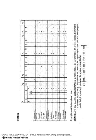 VERBES

                                                                                                         S                         S           S                       S                   S       S           S
                                                                                                             1                         2           3                       4                   5       6           7
                                                                                                                 a        b        a       b   a       b   c   d   e   a       b   c   d           a       b
                                                                                                          R          I   C  A
                                                                                                                         DC
                                                                                     ASSOMBRIFt                               +            +                   +       +                                   +
                                                                                     BRILLER                                  +    +                   +               +                           +
                                                                                     EBLOUIR                                  +    +           +                       +                                       +
                                                                                     ÉCLAIRER                                 +    +                       +           +                           +
                                                                                     ÉCLATER                                  +    +           +                       +                           +
                                                                                     ÉTINCELER                                +    +                   +                               +                   +
                                                                                     FLAMBOYER                                +    +                   +                           +                       +
                                                                                     ILLUMINER                                +    +                       +           +                           +
                                                                                     LUIRÉ                                    +    +                           +       +                   +               +
                                                                                     RAYONNER                                 +    +           +                               +                           +
                                                                                     REFLÉTER                                 +    +                           +               +           +       +
                                                                                     RELUIRE                                  +    +                       +           +                   +       +
                                                                                     RESPLENDIR                               +    +           +                       +                   +       +
                                                                                     SCINTILLER                               +    +                           +                       +   +       +




CAUCE. Núm. 9. LEJARCEGUI GUTIÉRREZ, María del Carmen. Champ sémantique de la ...
                                                                                    Exemple de définition sémantique:
                                                                                    SCINTILLER: Etre inánime, abstrait (s1bA) qui a manifestation de la luminosité en présence (s2a). Luminosité
                                                                                                d'intensité faible (s3d) qui se présente en forme de petits points (s4d). II a besoin d'un objet pour
                                                                                                exister (s5). II appartient au niveau de langage courant (s6a).
                                                                                                                                  S = isibA + s2a + s3d + s4d + s5 + s6a}
 