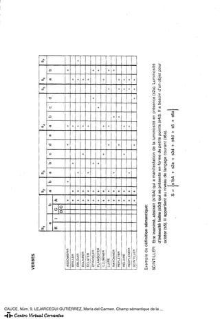 VERBES

                                                                                                         S                            S           S                       S                    S       S           S
                                                                                                             1                            2           3                       4                    5       6           7

                                                                                                                 a           b        a       b   a       b   c   d   e   a       b   c   d            a       b
                                                                                                          R          I    C      A
                                                                                                                         D C
                                                                                     ASSOMBRiR                                   +            +                   +                                            +
                                                                                     BRILLER                                     +    +                   +               +                            +
                                                                                     EBLOUIR                                     +    +           +                       +                            +           +
                                                                                     ÉCLAIRER                                    +    +                       +           +                            +
                                                                                     ÉCLATER                                     +    +           +                       +                            +
                                                                                     ÉTINCELER                                   +    +                   +                               4-                   +
                                                                                     FLAMBOYER                                        4-                  +                           +                        +
                                                                                     ILLUMINER                                   +    +                       +           +                            +
                                                                                     LUIRÉ                                       +    +                           +       +                    +               +
                                                                                     RAYONNER                                    +    +           +                               +
                                                                                     REFLETER                                    +    +                           +               +            +       +
                                                                                     RELUIRE                                     +    +                       +           +                    +       +
                                                                                     RESPLENDIR                                  +    +           +                       +                    +       4-

                                                                                     SCINTILLER                          i       +    +                           +                       +            +


                                                                                    Exemple de définition sérnantique:
                                                                                    SCINTILLER: Etre inánime, abstrait (sibA) qui a manifestation de la luminosite en présence (s2a). Luminosite
                                                                                                dintensité faibie (s3d) qui se présente en forme de petits points (s4d). II a besoin d'un objet pour




CAUCE. Núm. 9. LEJARCEGUI GUTIÉRREZ, María del Carmen. Champ sémantique de la ...
                                                                                                exister (s5). ¡i appartient au niveau de langage courant (s6a).
                                                                                                                                     S = ls1bA + s2a + s3d + s4d + s5 + s6a
 
