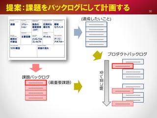30
提案：課題をバックログにして計画する
------------
------------
------------
------------
課題バックログ
------------
------------
------------
------------
------------
(達成したいこと)
（最重要課題）
------------
------------
------------
------------
------------
------------
------------
------------
------------
順に並べる
プロダクトバックログ
ひとりではムリ！
ステークホルダや開発者の
意見が必要
 