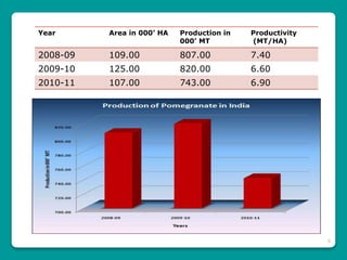 6
Year Area in 000’ HA Production in
000’ MT
Productivity
(MT/HA)
2008-09 109.00 807.00 7.40
2009-10 125.00 820.00 6.60
2010-11 107.00 743.00 6.90
 