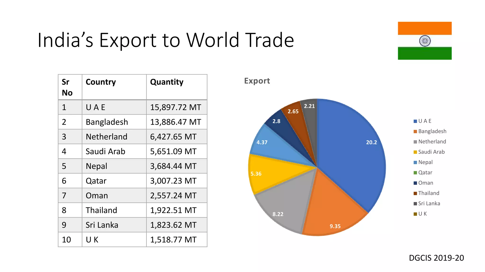 India’s Export to World Trade
Sr
No
Country Quantity
1 U A E 15,897.72 MT
2 Bangladesh 13,886.47 MT
3 Netherland 6,427.65 MT
4 Saudi Arab 5,651.09 MT
5 Nepal 3,684.44 MT
6 Qatar 3,007.23 MT
7 Oman 2,557.24 MT
8 Thailand 1,922.51 MT
9 Sri Lanka 1,823.62 MT
10 U K 1,518.77 MT
20.2
9.35
8.22
5.36
4.37
0 2.8
2.65
2.21
Export
U A E
Bangladesh
Netherland
Saudi Arab
Nepal
Qatar
Oman
Thailand
Sri Lanka
U K
DGCIS 2019-20
 