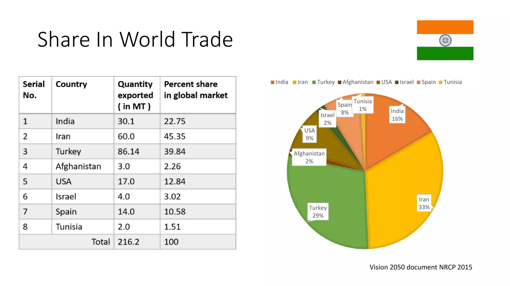 Share In World Trade
Vision 2050 document NRCP 2015
India
16%
Iran
33%
Turkey
29%
Afghanistan
2%
USA
9%
Israel
2%
Spain
8%
Tunisia
1%
India Iran Turkey Afghanistan USA Israel Spain Tunisia
 