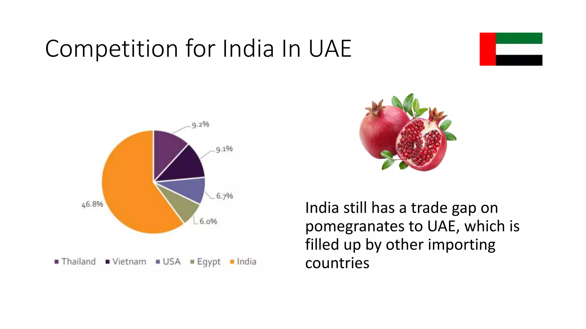 Competition for India In UAE
India still has a trade gap on
pomegranates to UAE, which is
filled up by other importing
countries
 