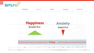 14 Days
Anxiety
Depth first
Happiness
Breadth first
 
