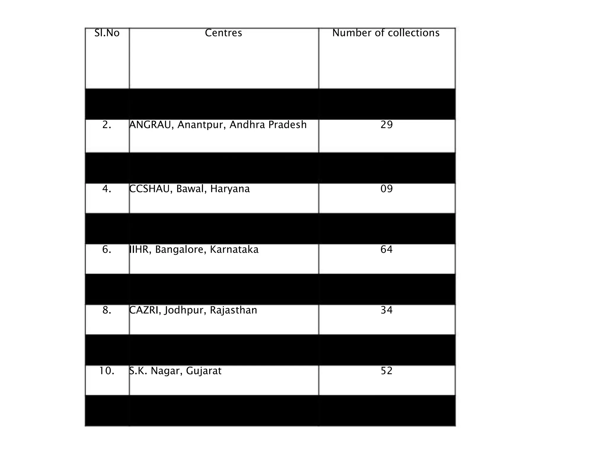Sl.No Centres Number of collections
1. PAU, Abohar, Punjab 19
2. ANGRAU, Anantpur, Andhra Pradesh 29
3. TNAU, Arupukottai, Tamil Nadu 24
4. CCSHAU, Bawal, Haryana 09
5. CIAH, Bikaner, Rajasthan 152
6. IIHR, Bangalore, Karnataka 64
7. RAU, Jobner, Rajasthan 09
8. CAZRI, Jodhpur, Rajasthan 34
9. MPKV, Rahuri, Maharashtra 52
10. S.K. Nagar, Gujarat 52
11. NRCP, Solapur, Maharashtra 187
 