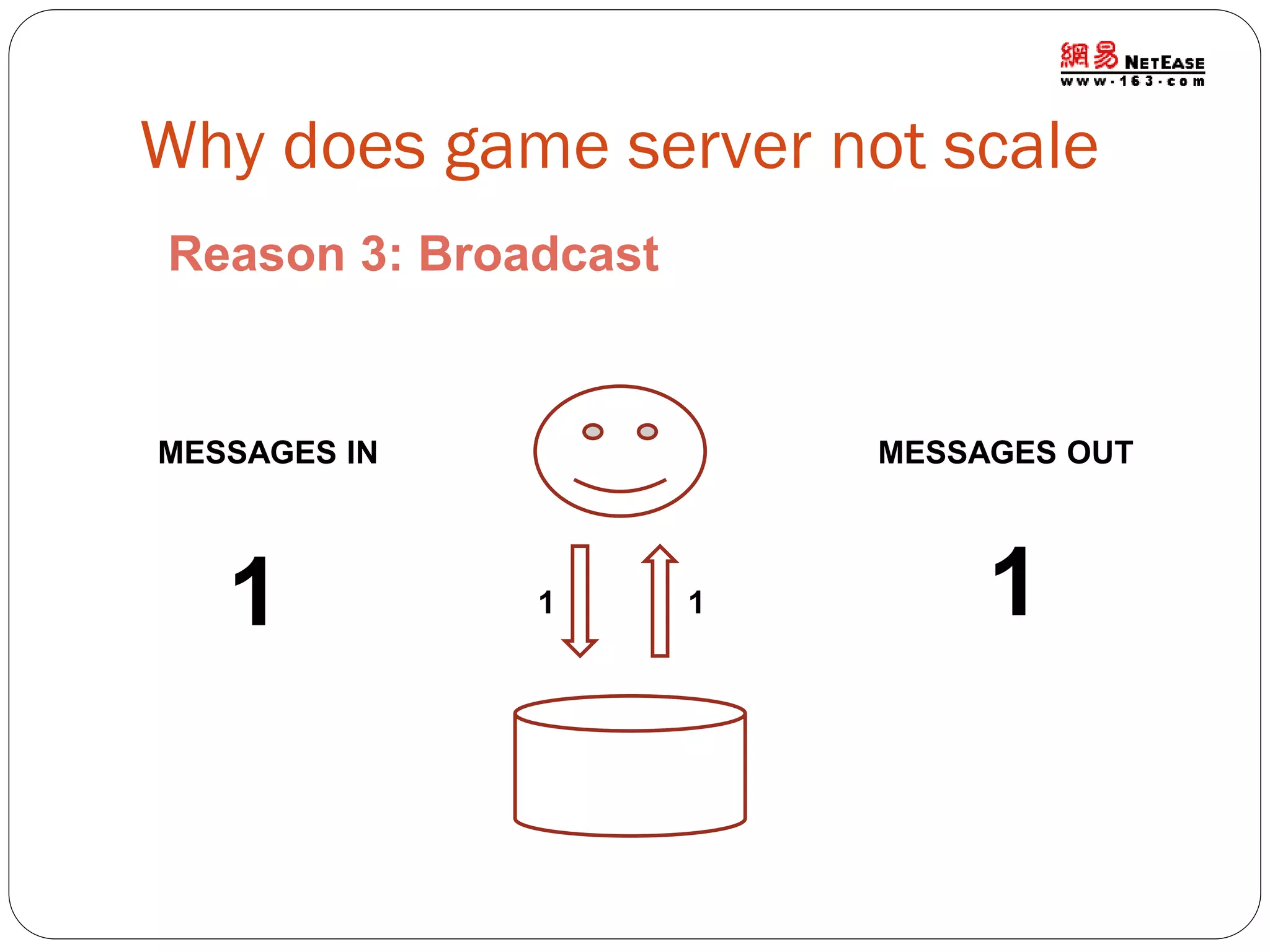 Why does game server not scale
Reason 3: Broadcast

MESSAGES IN

1

MESSAGES OUT

1

1

1

 