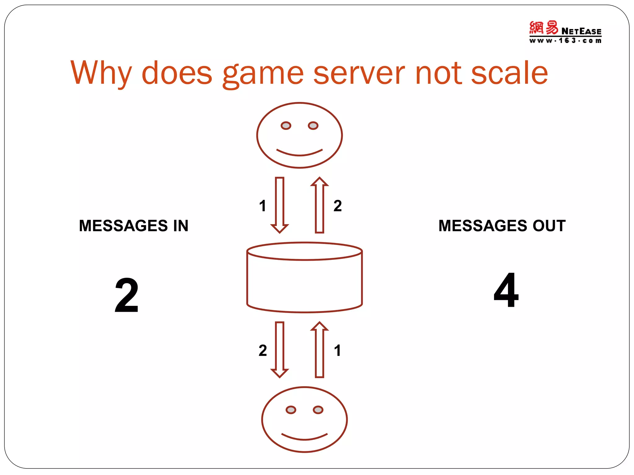 Why does game server not scale

1

2

MESSAGES IN

MESSAGES OUT

4

2
2

1

 