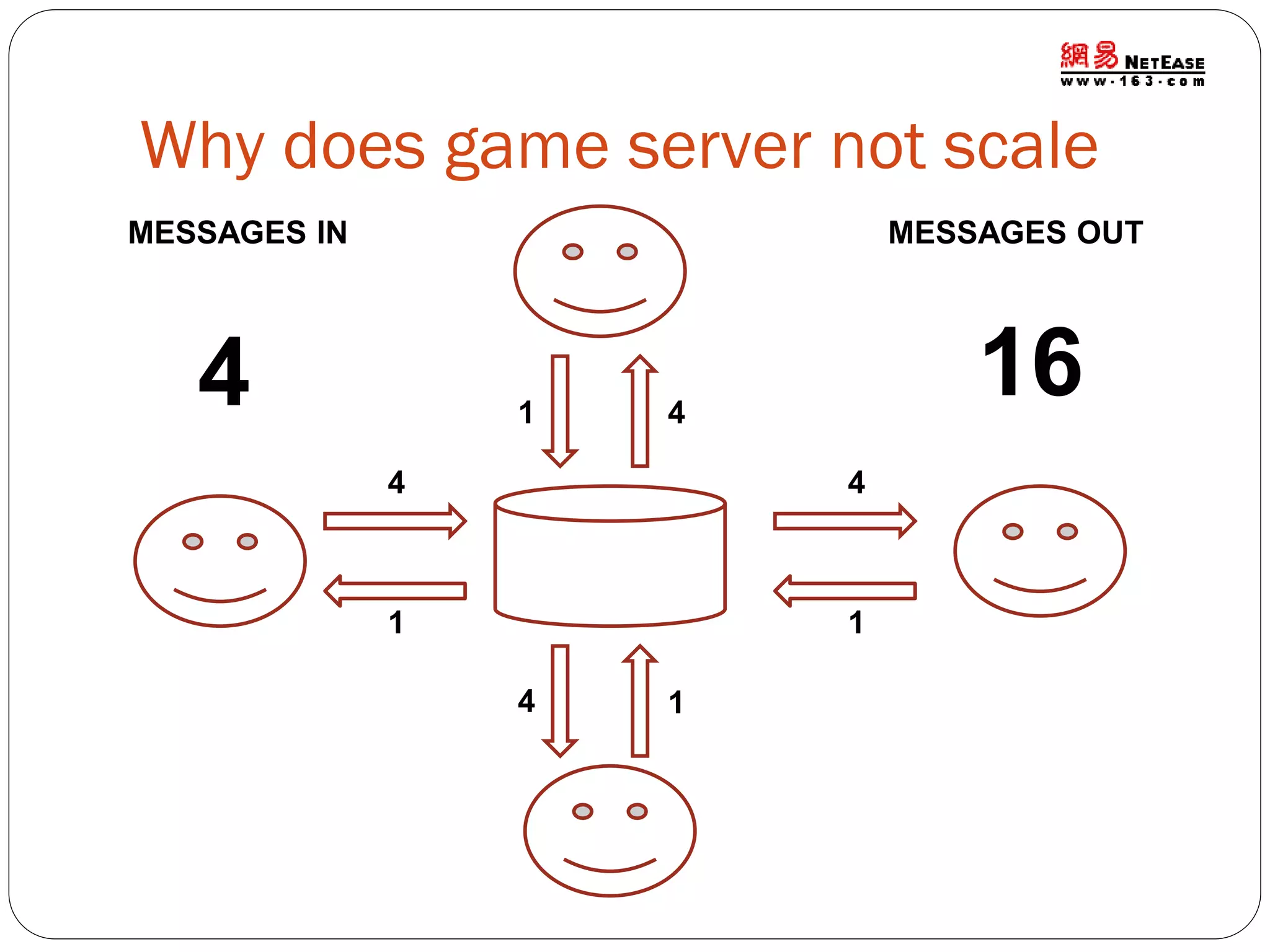 Why does game server not scale
MESSAGES IN

MESSAGES OUT

4

1

16

4

4

4

1

1
4

1

 