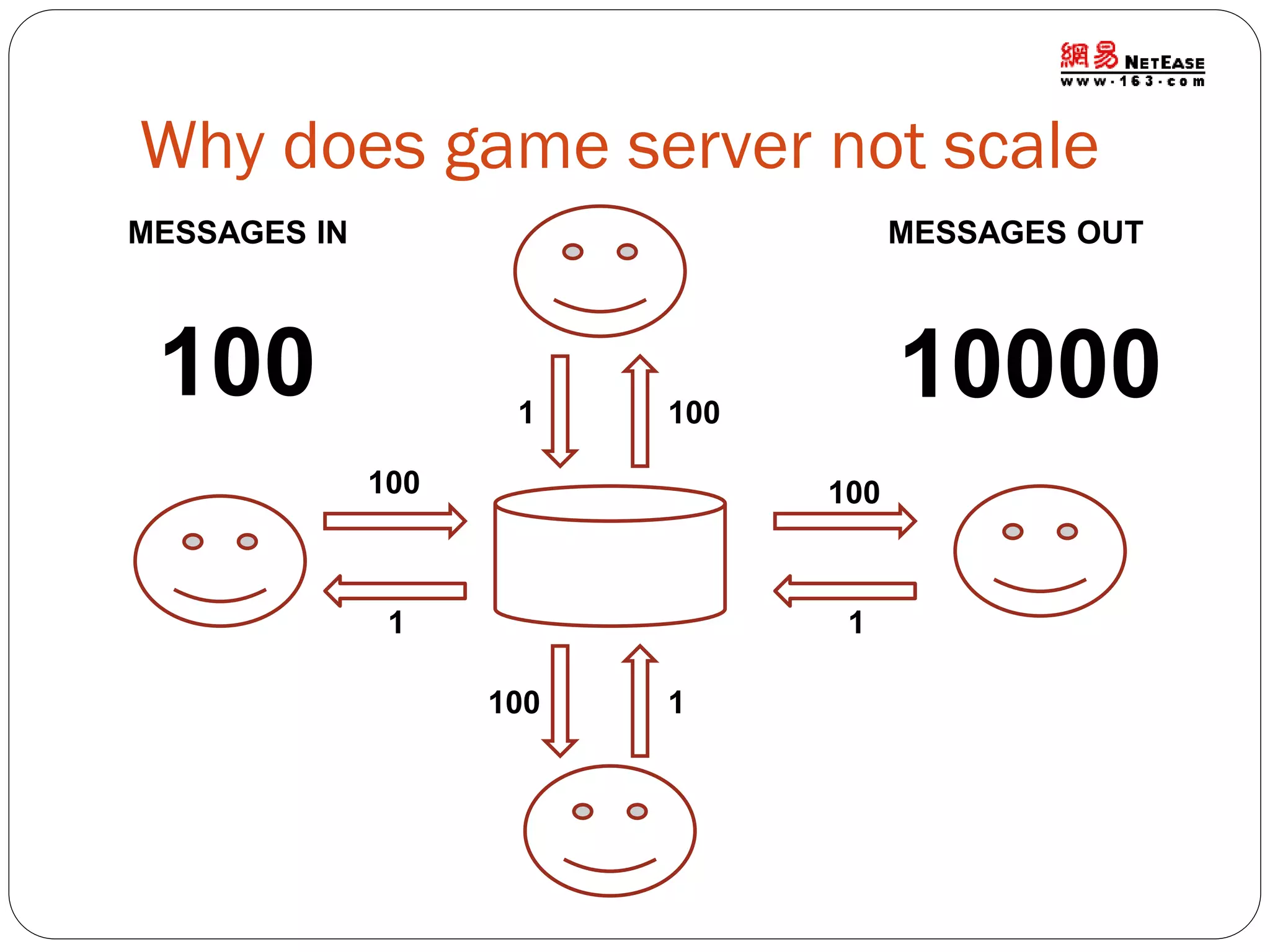 Why does game server not scale
MESSAGES IN

MESSAGES OUT

100

1

10000

100

100

100

1

1
100

1

 
